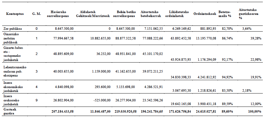 cuadro de clasificación funcional