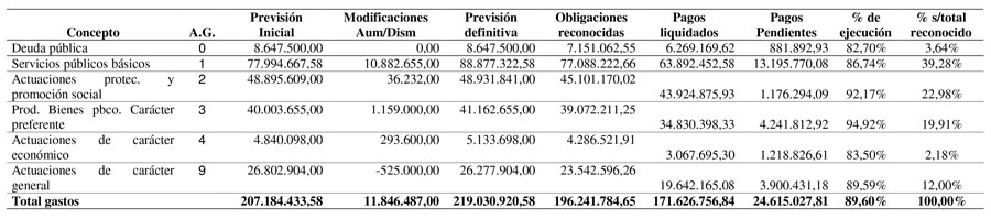 cuadro de clasificación funcional