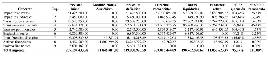cuadro de ingresos. Clasificación funcional