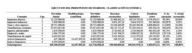 Ejecución del presupuesto de ingresos