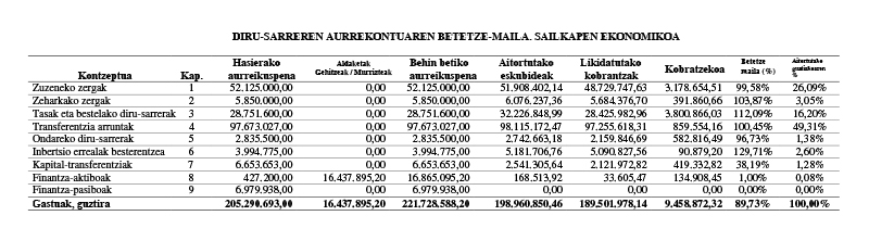 Gastuen aurrekontuaren betetze-maila