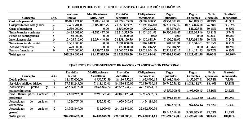 Ejecución del presupuesto de gastos
