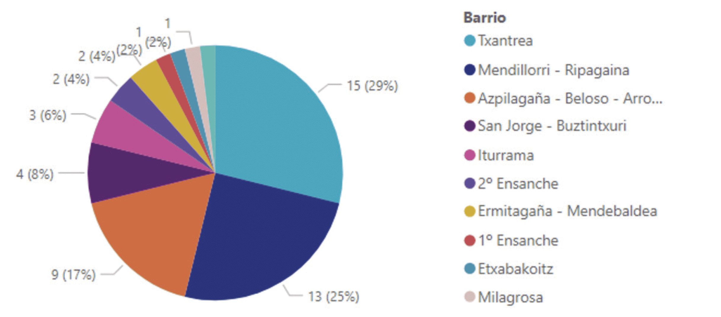 Distribución de ayudas por barrios