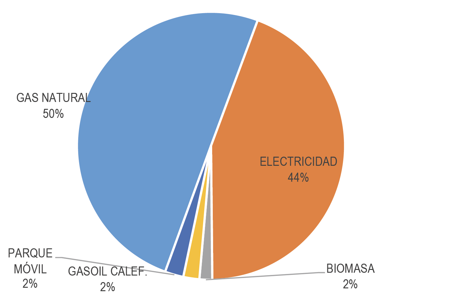 Demanda energética Municipal (kWh)