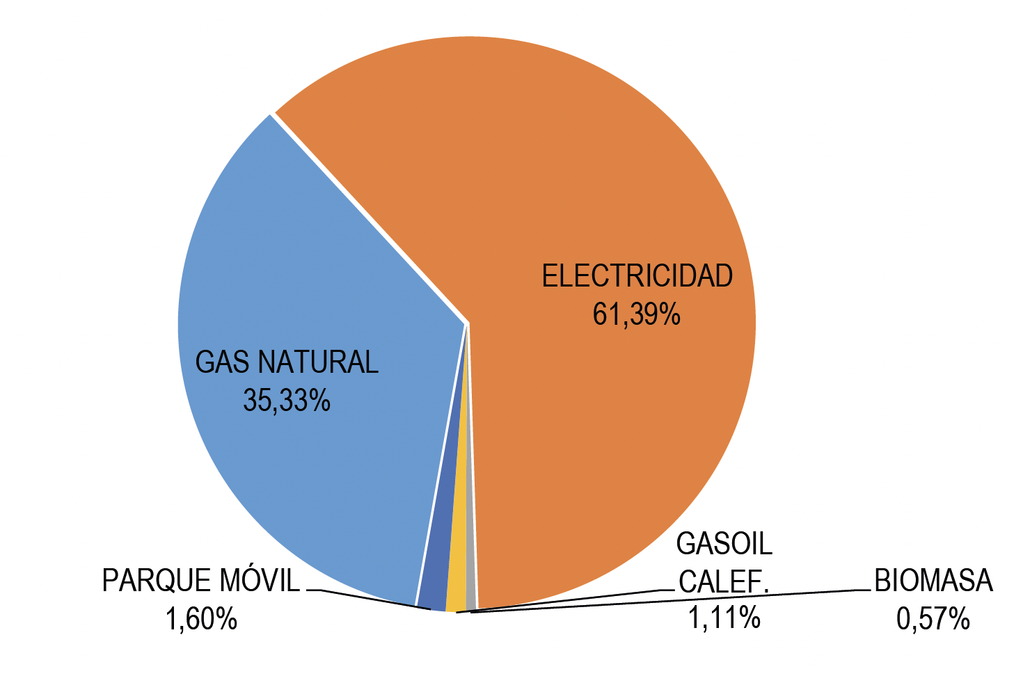 Demanda energética Municipal (€)