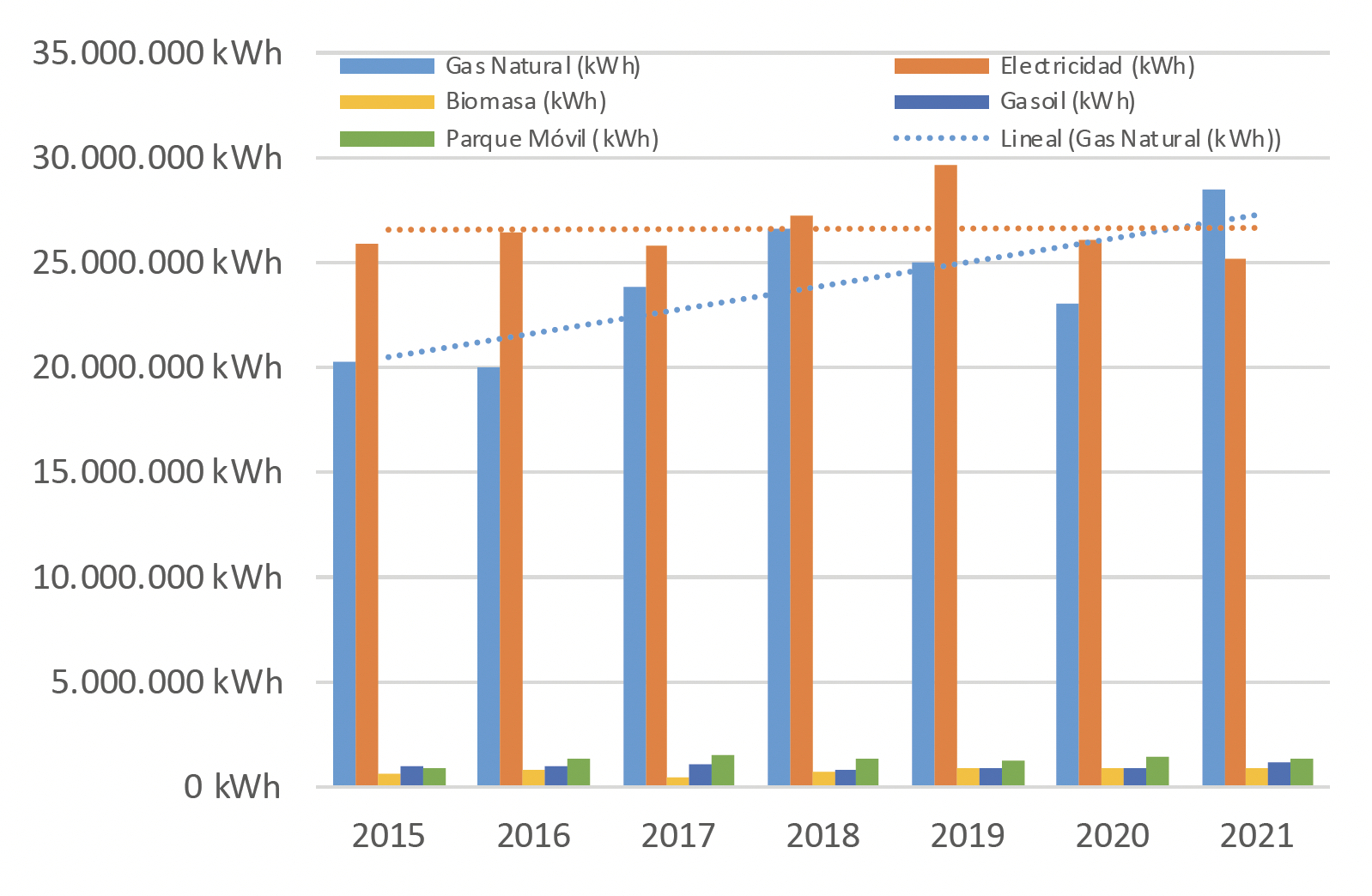 Evolución demanda según fuentes energéticas (kWh)