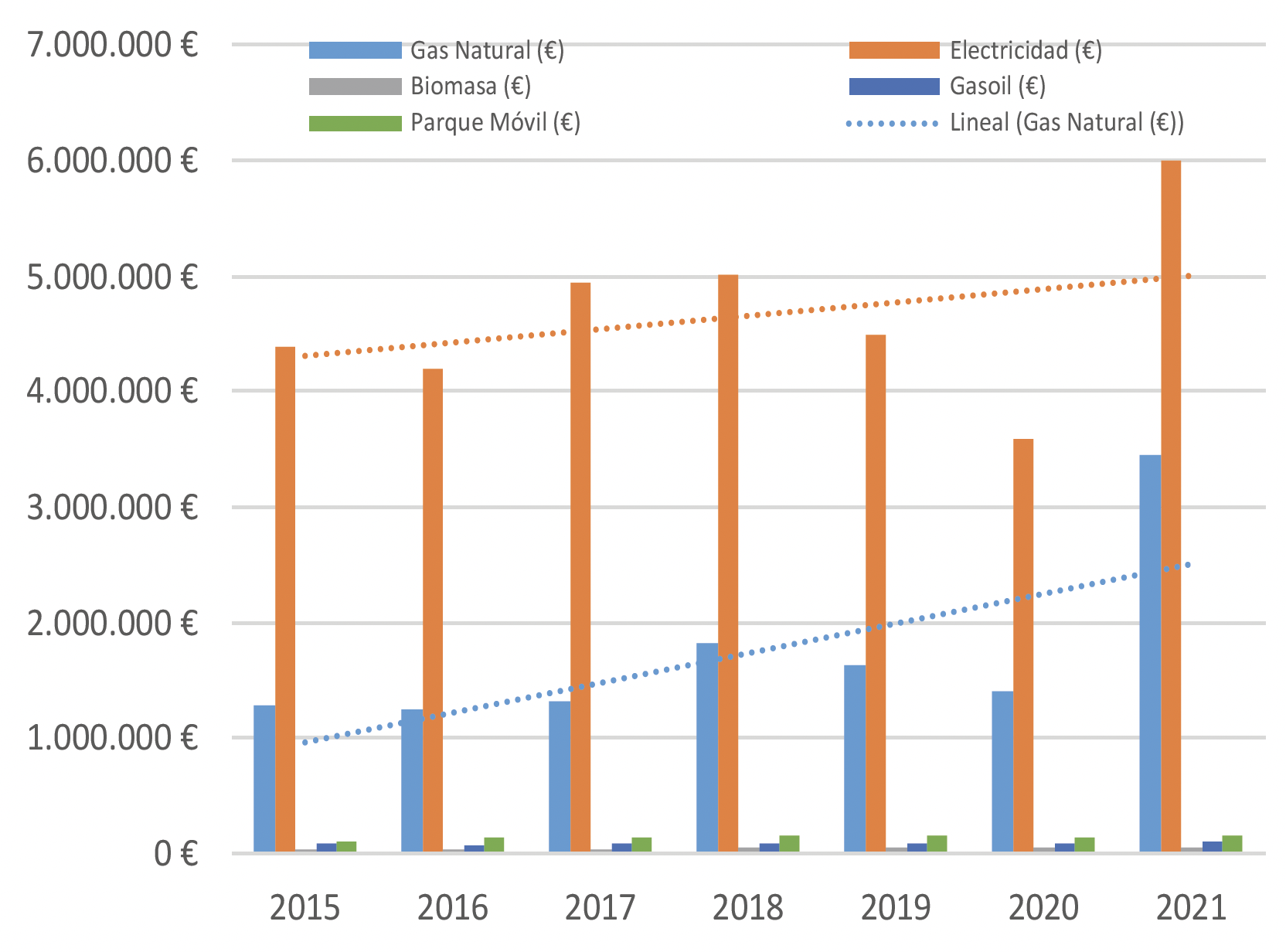 Evolución demanda según fuentes energéticas (€)