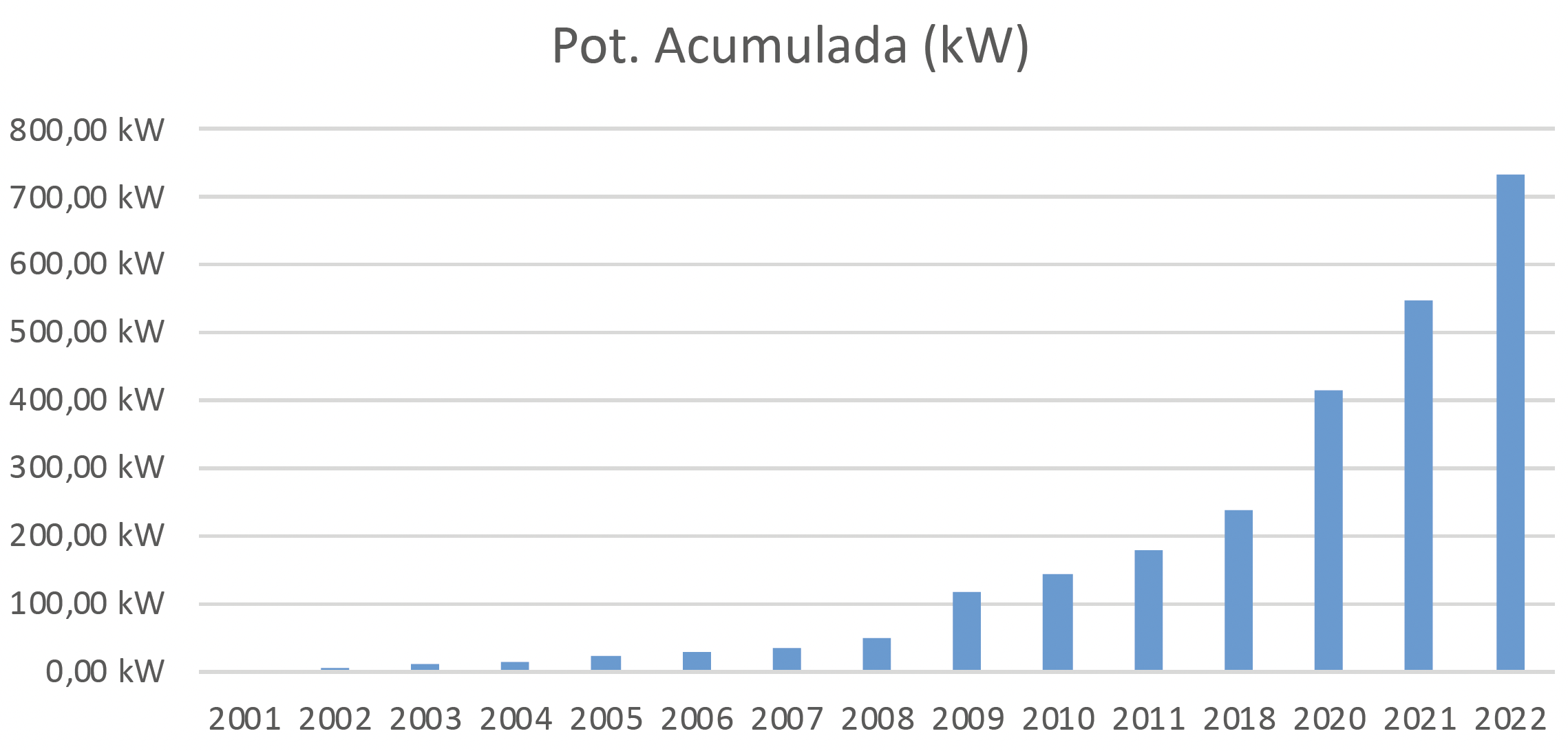 Potencia FV en instalaciones municipales