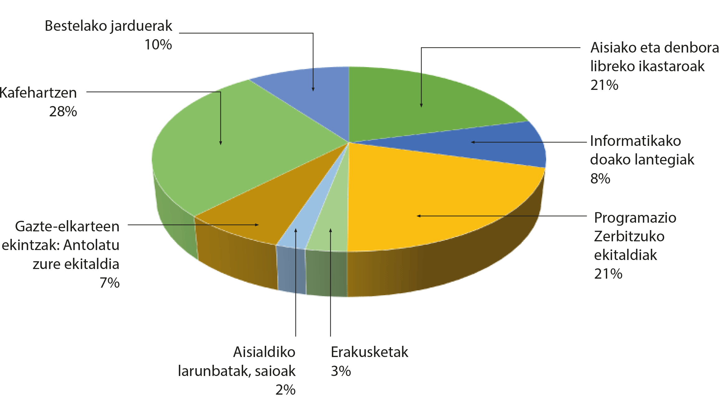 Tipos de actividad de la Casa de la Juventud