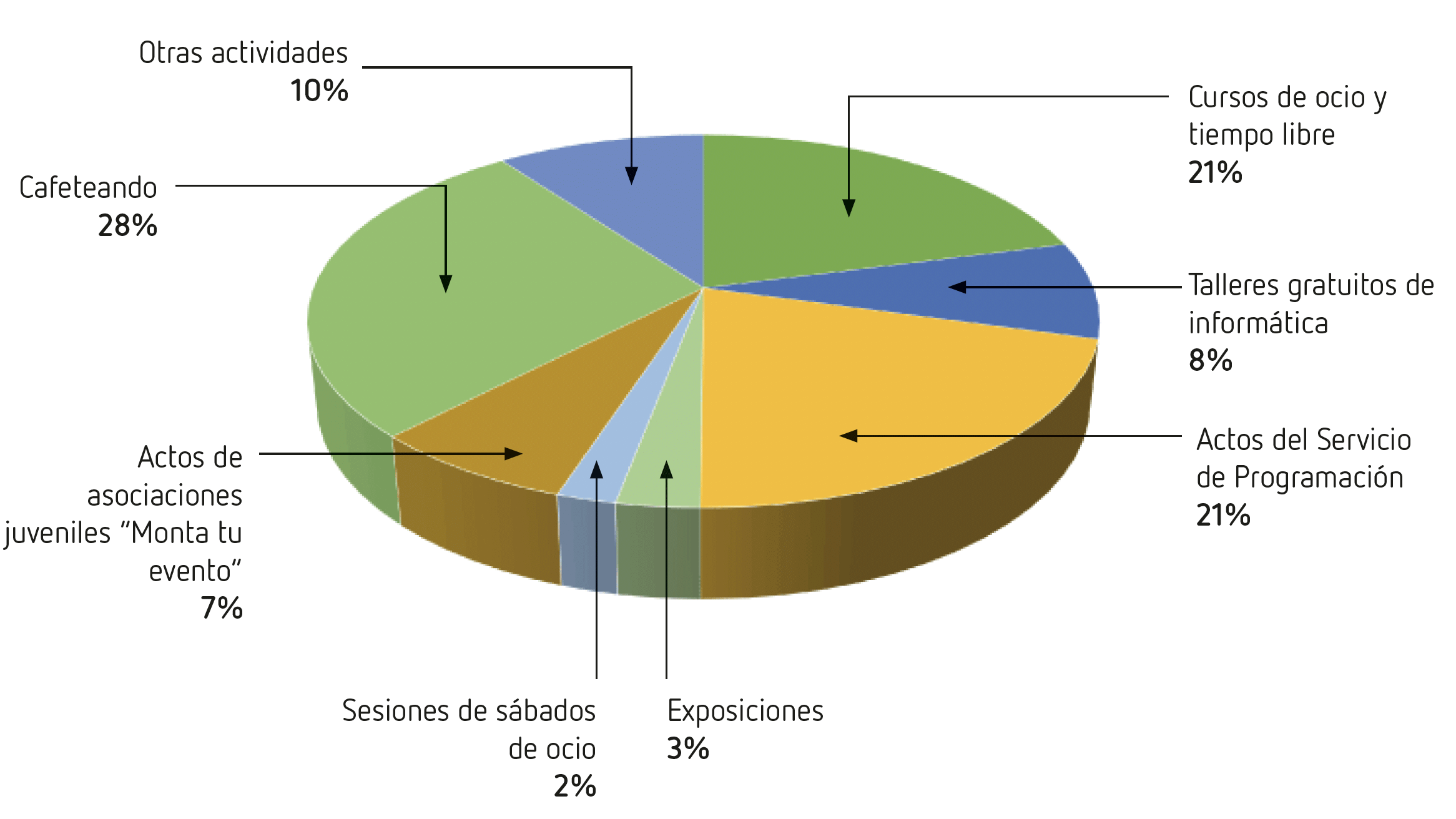 Tipos de actividad de la Casa de la Juventud
