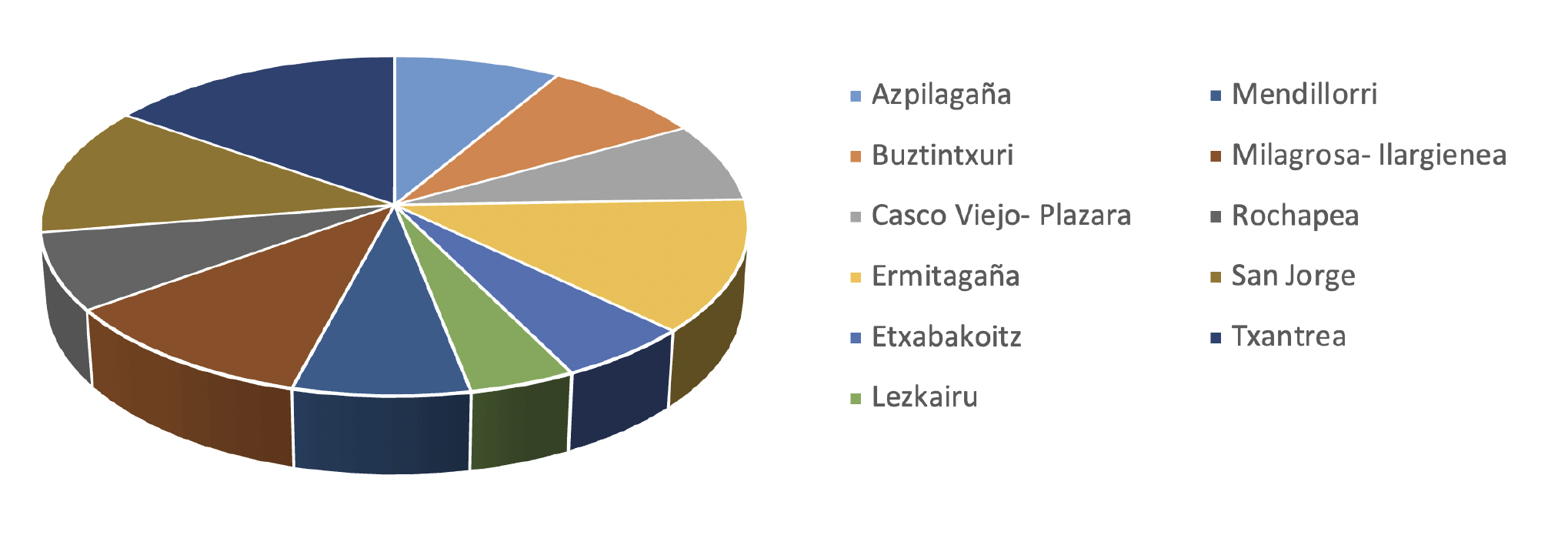 Número de reservas por barrio
