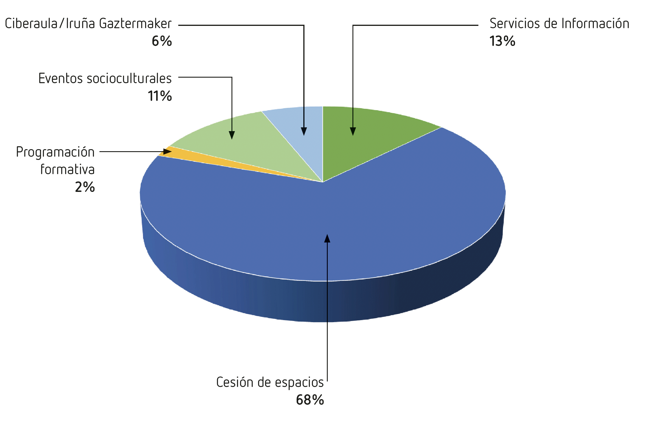 Servicios de la Casa de la Juventud