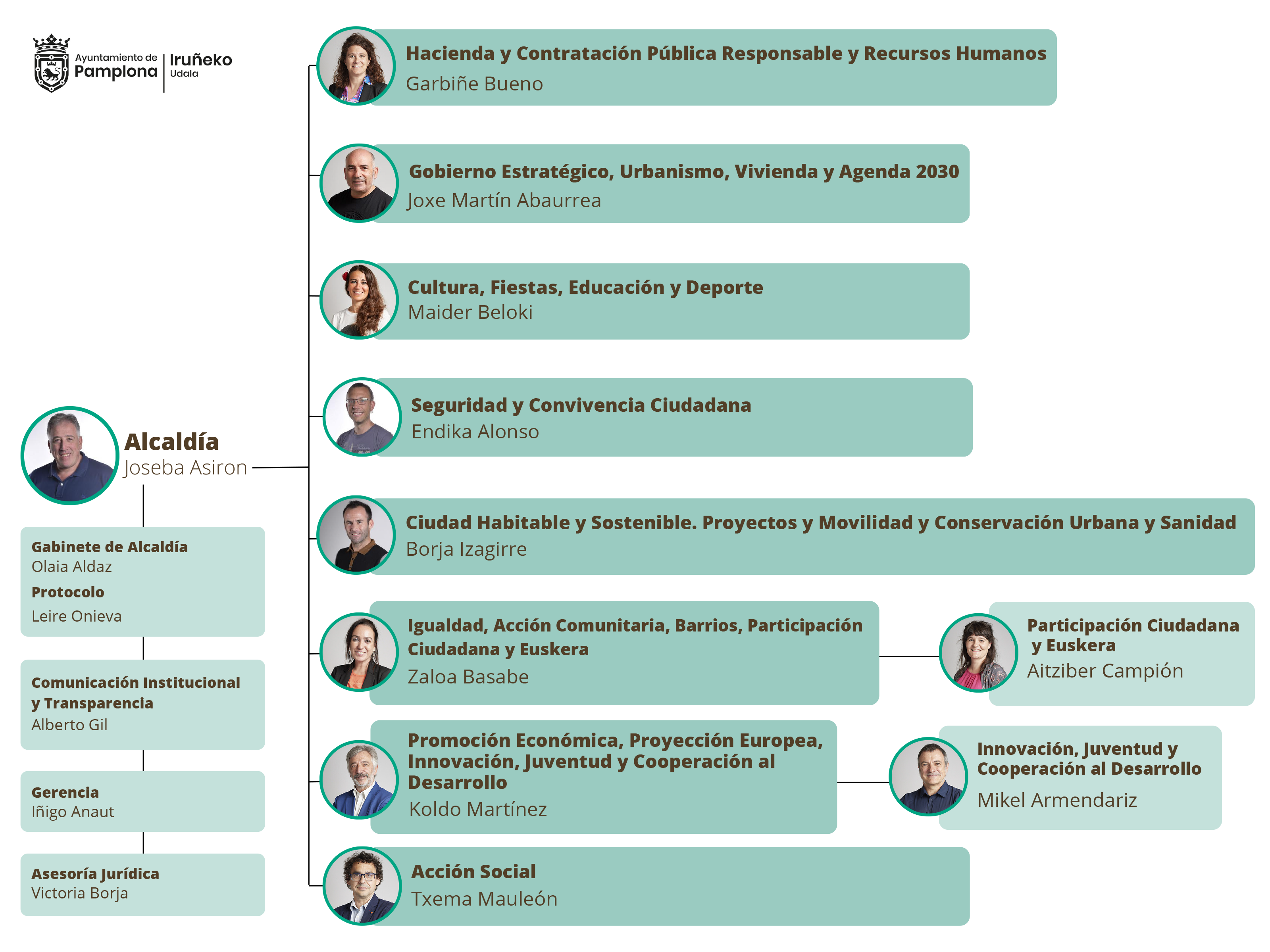 organigrama
