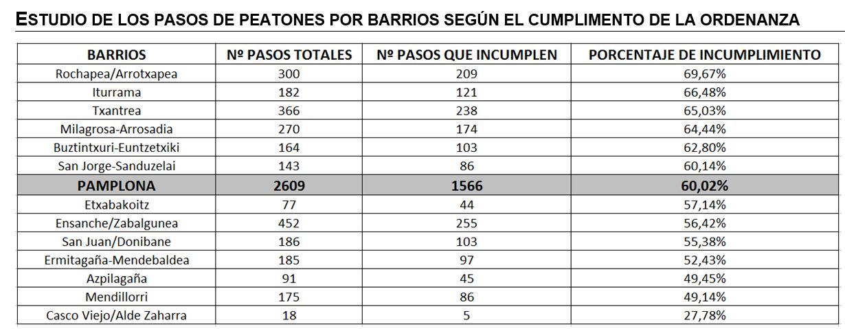 Estudio peatones